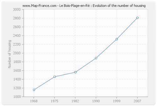 Le Bois-Plage-en-Ré : Evolution of the number of housing